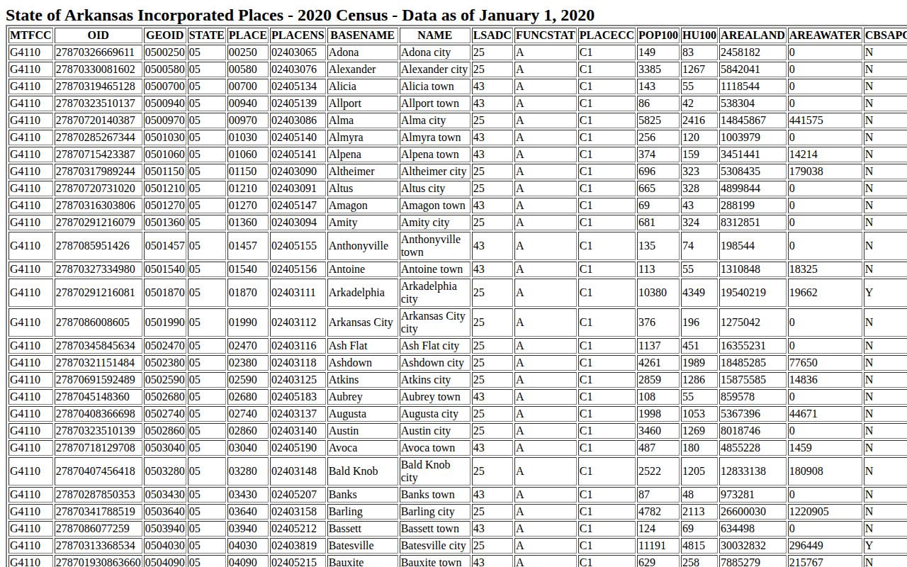 Census Bureau Arkansas incorporated-place table used to identify Mulberry for the Crawford County city map